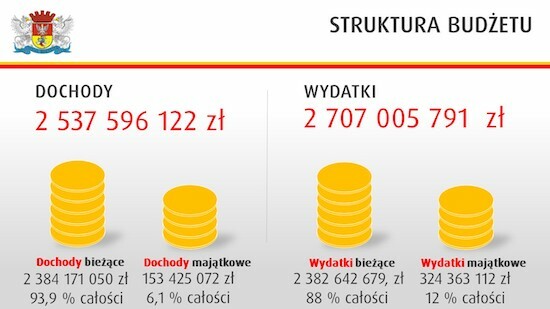 Budżet Białegostoku 2024