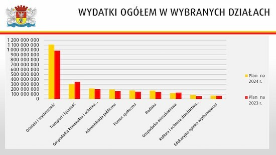 Budżet Białegostoku 2024