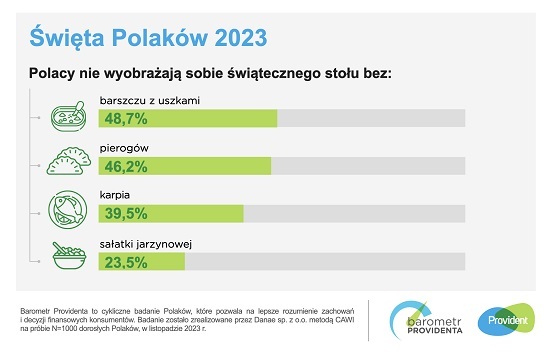 Święta Polaków 2023