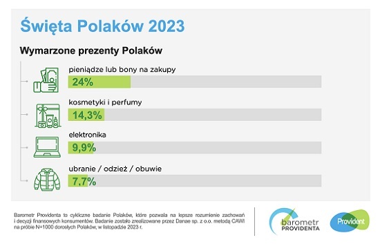 Święta Polaków 2023