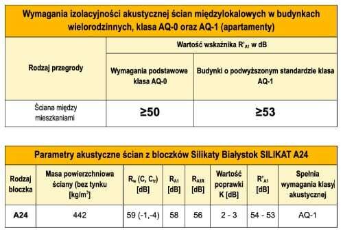 Ściany międzylokalowe budynków o podwyższonym standardzie akustycznym
