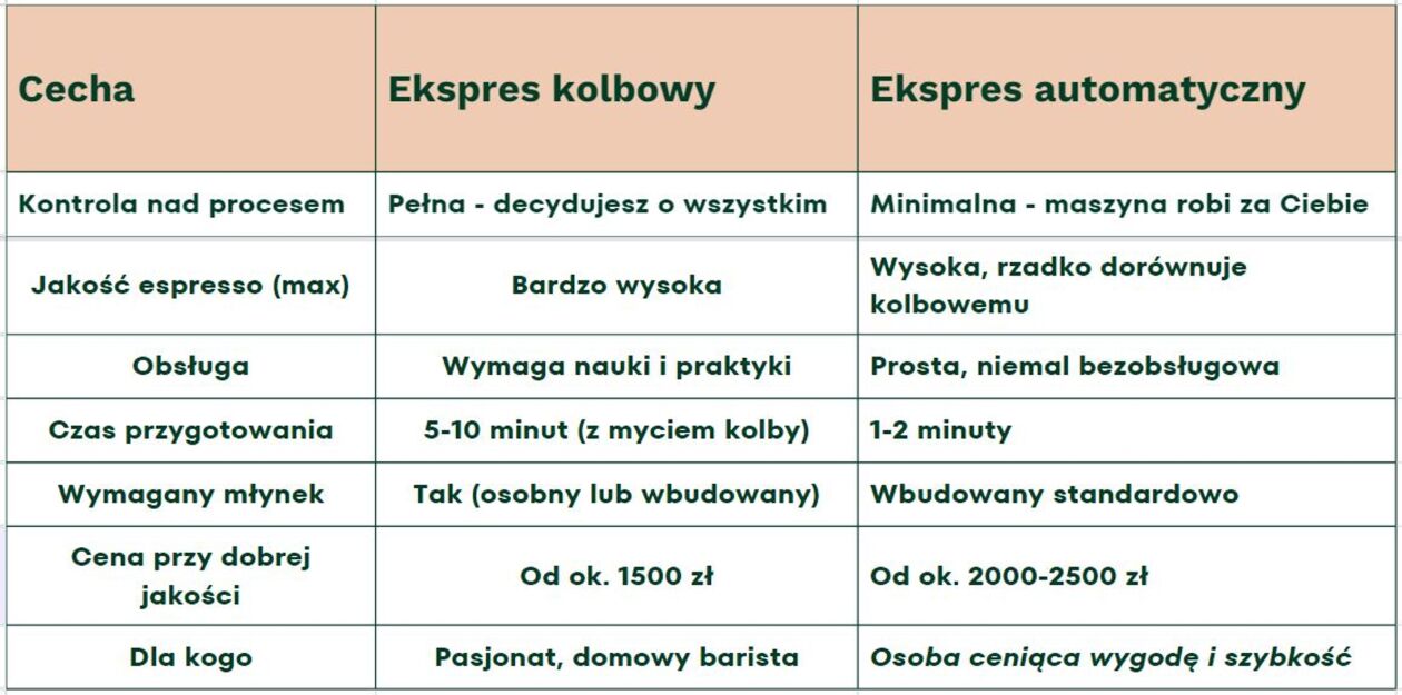 Ranking ekspresów kolbowych do 1500, 2000 i powyżej 3000 zł - jaki do domu?