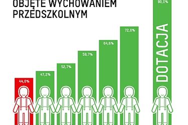 Jest zapowiedź tańszych i bardziej dostępnych przedszkoli