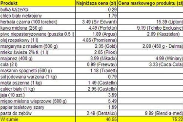Porównujemy ceny w marketach. Ile zapłacisz za koszyk w Lidlu?