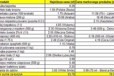 Porównujemy ceny w marketach. Ile zapłacisz za koszyk w Biedronce?