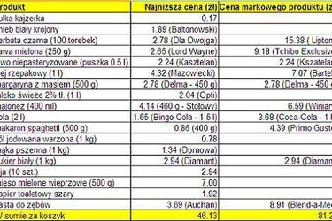 Porównujemy ceny w marketach. Ile zapłacisz za koszyk w Auchan?