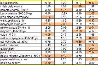 Porównaliśmy ceny w białostockich sklepach. Wiemy, gdzie jest najtaniej