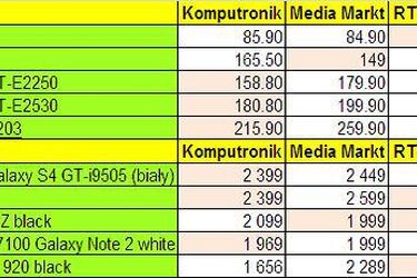 Porównujemy ceny telefonów. Media Markt, RTV Euro AGD i Komputronik