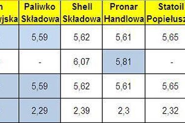 Porównujemy ceny paliw. Sprawdź, gdzie najtaniej w Białymstoku