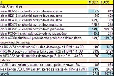 Porównujemy ceny sprzętu audio. Media Markt, RTV Euro AGD oraz RMS