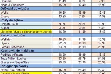 Natura, Rossmann, Super-Pharm. Gdzie jest najtaniej?