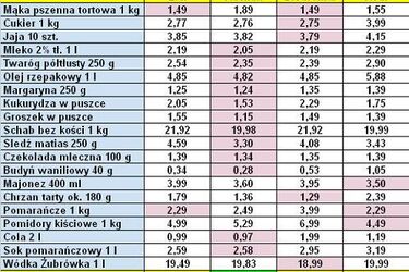 Lidl, Auchan, Biedronka i Real. Sprawdź, gdzie jest najtaniej