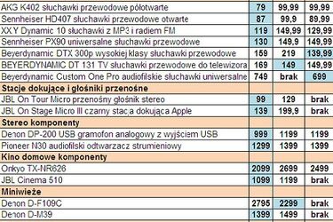 Słuchawki, miniwieża czy kino domowe na święta? Porównujemy ceny