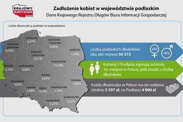 Rekordzistka z Podlasia zadłużyła się na ponad 995 tys. zł