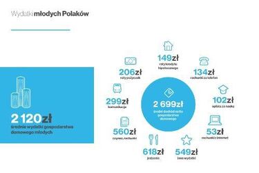 Wydajemy niemal tyle, ile zarabiamy. Statystyki