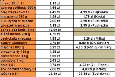 Porównujemy ceny. Sprawdź, ile zapłacisz za zakupy wielkanocne w Carrefourze