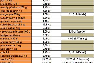 Porównujemy ceny. Sprawdź, ile zapłacisz za zakupy wielkanocne w Biedronce