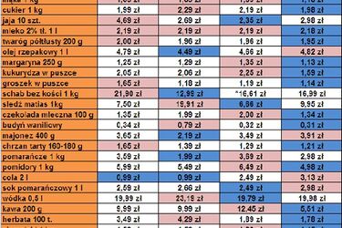 Lidl, Carrefour, Biedronka i Auchan. Sprawdź, gdzie jest najtaniej