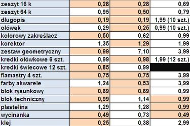 Ile kosztuje wyprawka szkolna? Porównujemy ceny w Realu, Auchan i Tesco