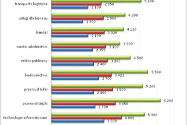 Najlepiej opłacane branże w województwie podlaskim