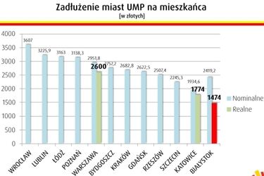 Ile wynosi dług Białegostoku?