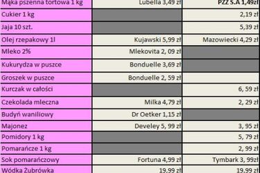 Wielkanocne zakupy. Zobacz, ile wydasz w Chortenie