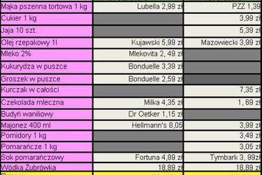 Porównujemy ceny. Ile zapłacimy za wielkanocne zakupy w Arhelanie?