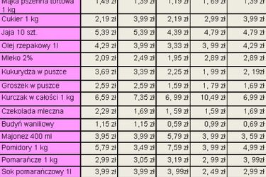 Wielkanocne zakupy – w którym markecie zapłacimy najmniej?