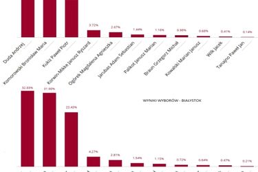 PKW podała oficjalne wyniki wyborów z całego województwa. Jak głosowali białostoczanie?