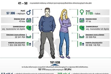 6 tys. Podlasian nie płaci alimentów. Dłużnicy będa mieli gorzej