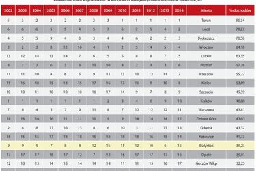 Ranking. Zadłużenie Białegostoku jedne z najniższych pośród miast wojewódzkich