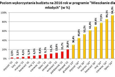 W przyszłym roku zabraknie pieniędzy na dopłaty w ramach Mieszkania dla Młodych?