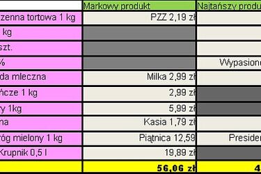 Kolejne porównanie cen. Zobaczmy ceny i promocje w sklepie Carrefour