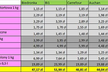 Porównanie cen. Wiemy, w którym sklepie jest najtaniej