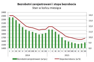 Jest bardzo niskie bezrobocie. Jak zmieniało się w ciągu ostatnich 2 lat? 
