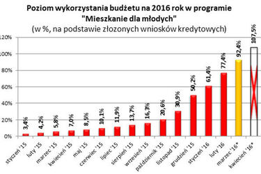 Mieszkanie dla Młodych. Pieniędzy na dopłaty zabraknie już na przełomie marca i kwietnia