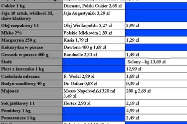 Ranking cen. Sprawdź, ile zapłacisz za przedświąteczne zakupy w Carrefourze