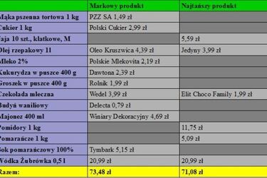 Wielkanocne zakupy w Arhelanie. Sprawdzamy ceny