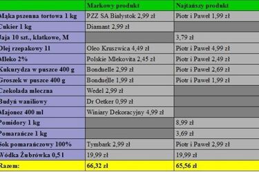 Porównujemy ceny. Ile zapłacimy za wielkanocne zakupy w Piotrze i Pawle?