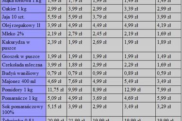 Ceny w białostockich marketach. Gdzie zapłacimy najmniej za wielkanocne zakupy?