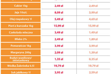 "Przedświąteczne koszyki". Ile wydamy na zakupy w Carrefourze?