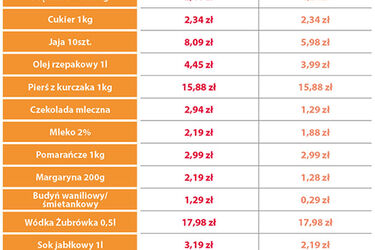 "Przedświąteczne koszyki". Jakie ceny czekają na nas w Auchan?