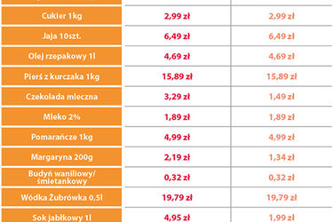"Przedświąteczne koszyki". Ile zapłacimy za zakupy w Biedronce?