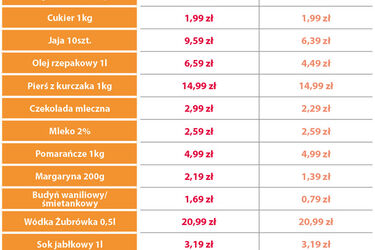 "Przedświąteczne koszyki". Jakie ceny są w Chortenie?