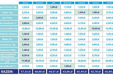 Podsumowanie "przedświątecznych koszyków". Już wiemy, gdzie jest najtaniej