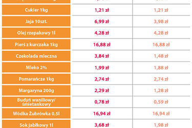 "Przedświąteczne koszyki". Ile wydamy w Auchan?