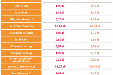 "Przedświąteczne koszyki". Czy dużo zapłacimy w Biedronce?
