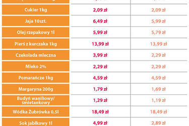 "Przedświąteczne koszyki". Prezentujemy ceny w Arhelanie