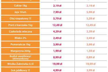 "Przedświąteczne koszyki". Ile wydamy za zakupy w sklepie Chorten?