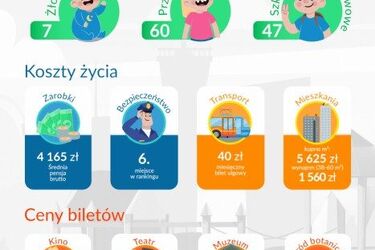 Miasta przyjazne rodzinom. Białystok na 5. miejscu